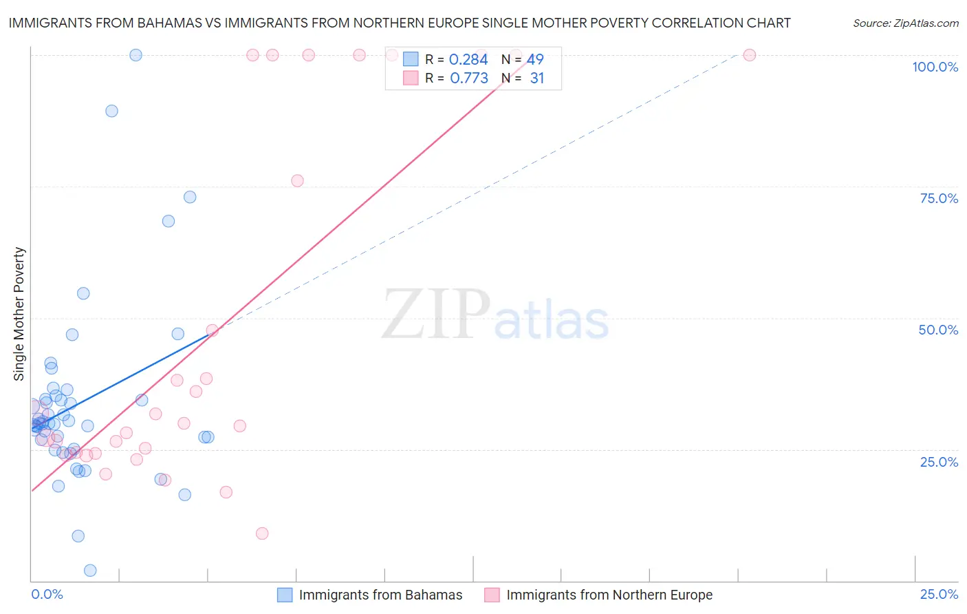 Immigrants from Bahamas vs Immigrants from Northern Europe Single Mother Poverty