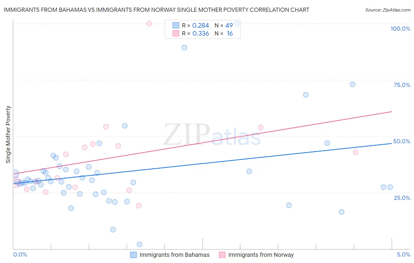Immigrants from Bahamas vs Immigrants from Norway Single Mother Poverty