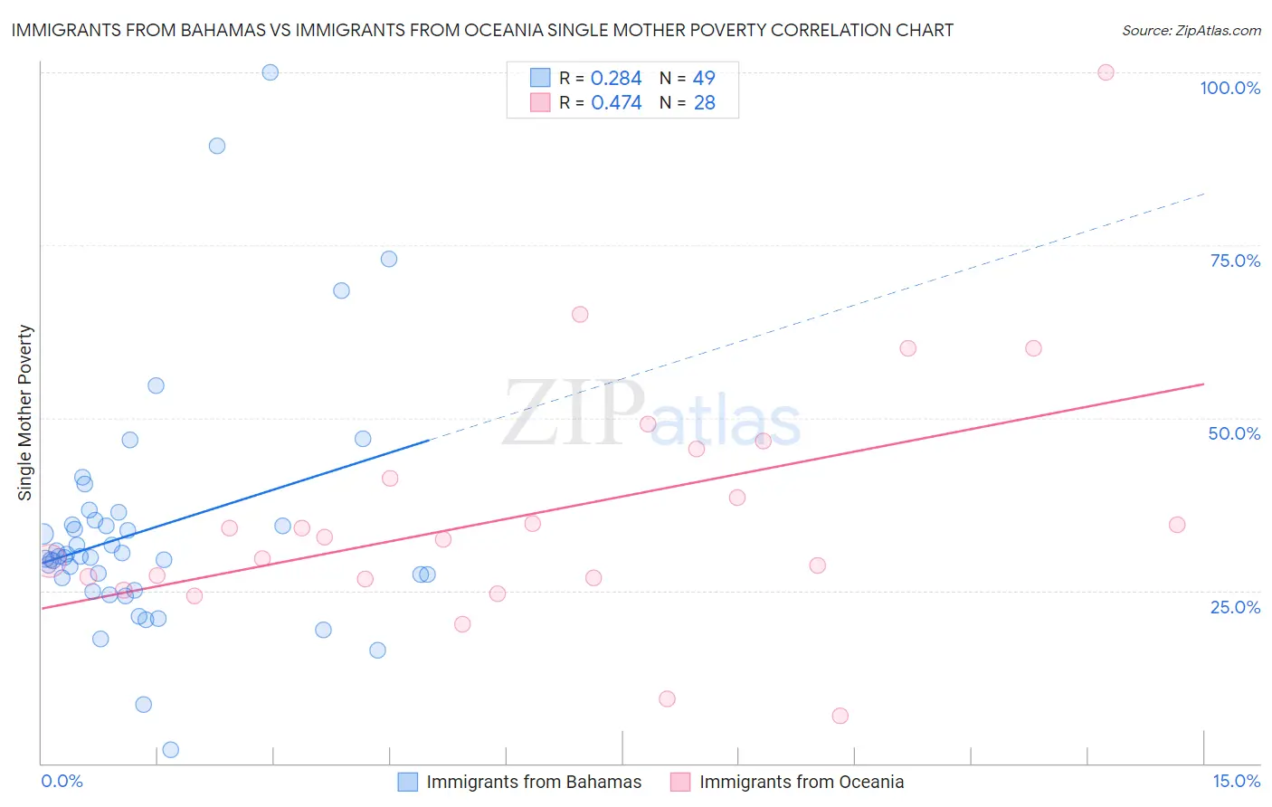 Immigrants from Bahamas vs Immigrants from Oceania Single Mother Poverty