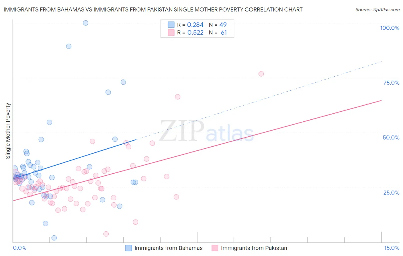 Immigrants from Bahamas vs Immigrants from Pakistan Single Mother Poverty