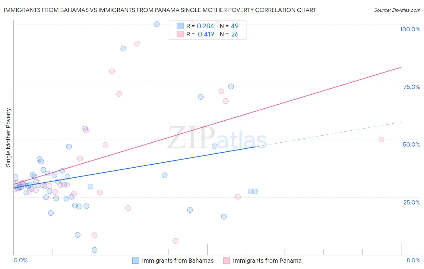 Immigrants from Bahamas vs Immigrants from Panama Single Mother Poverty