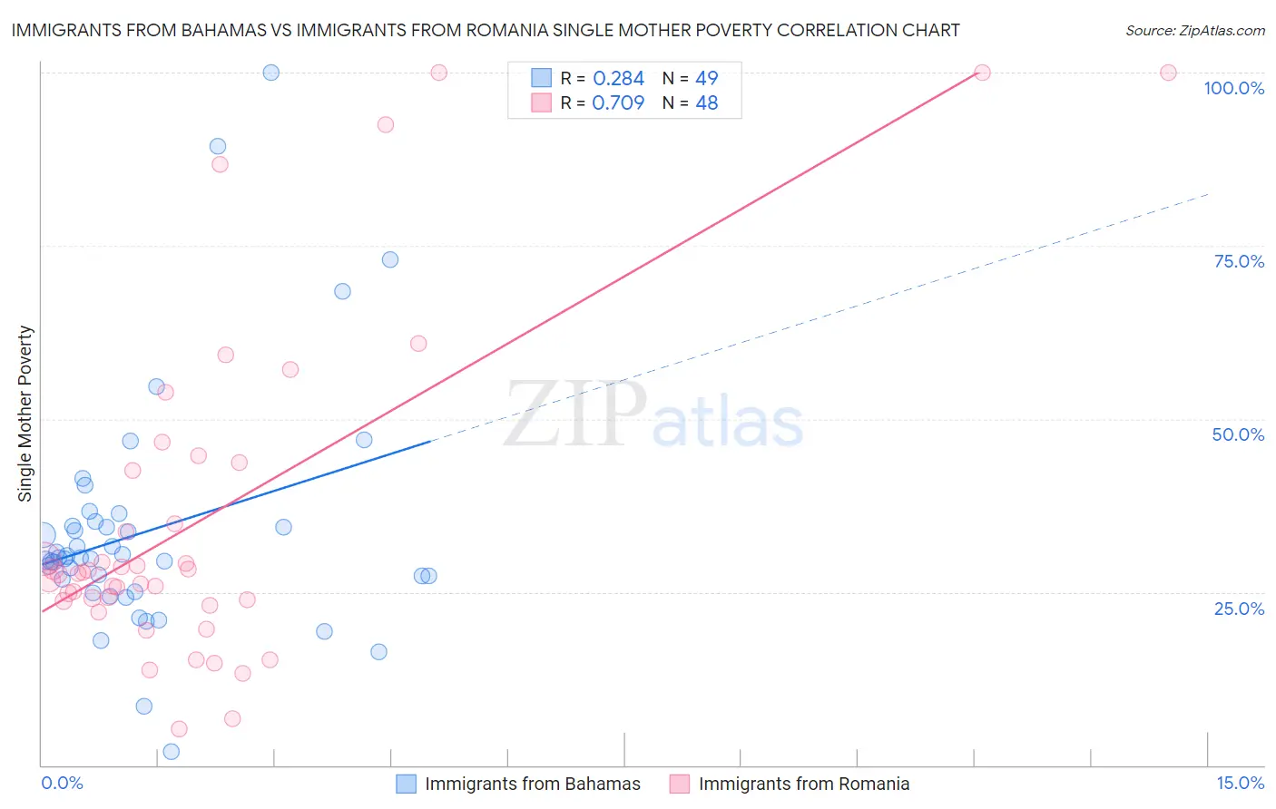 Immigrants from Bahamas vs Immigrants from Romania Single Mother Poverty