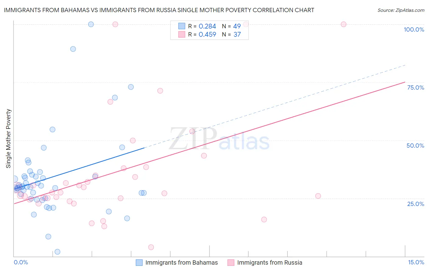 Immigrants from Bahamas vs Immigrants from Russia Single Mother Poverty