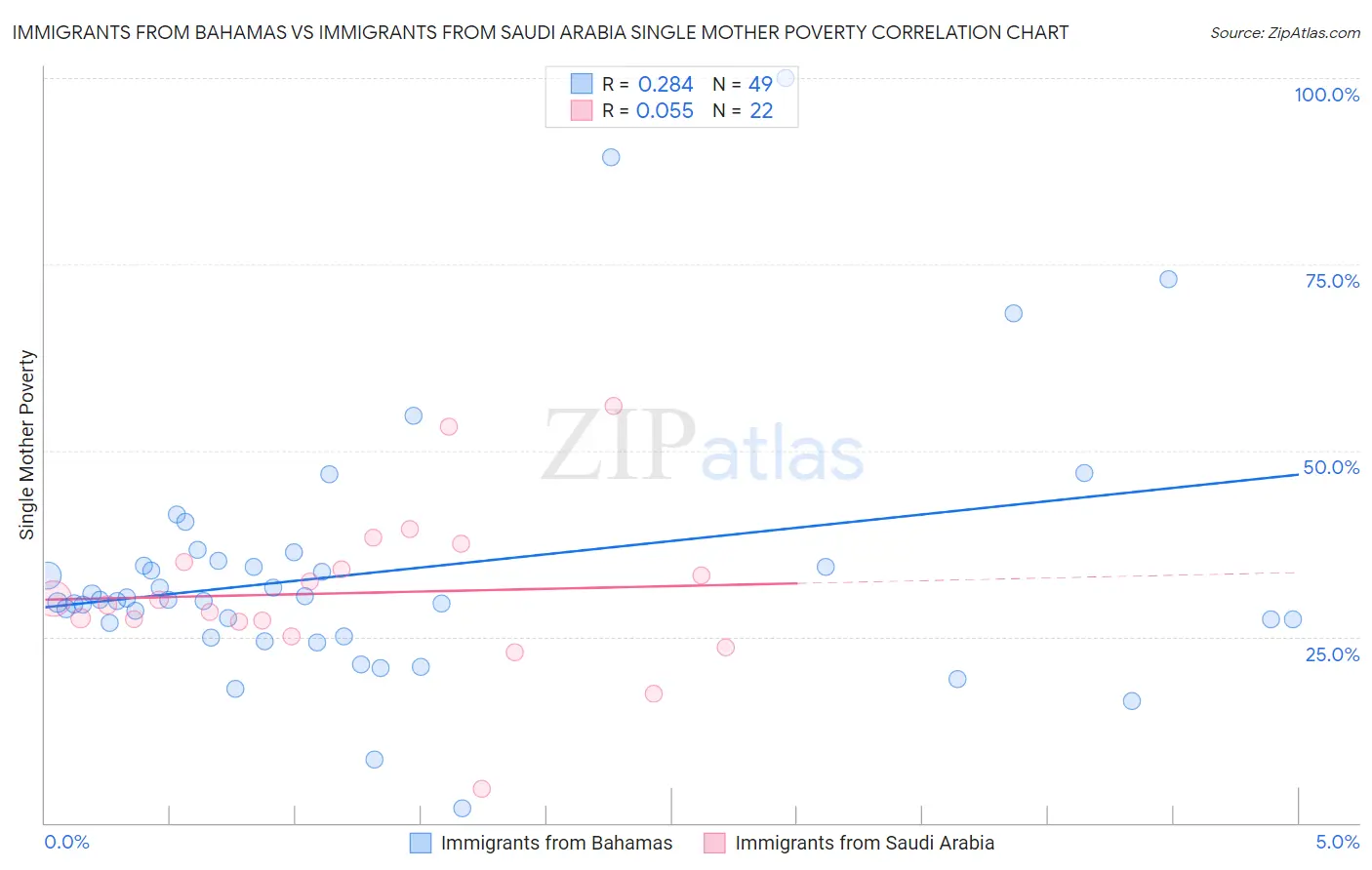 Immigrants from Bahamas vs Immigrants from Saudi Arabia Single Mother Poverty