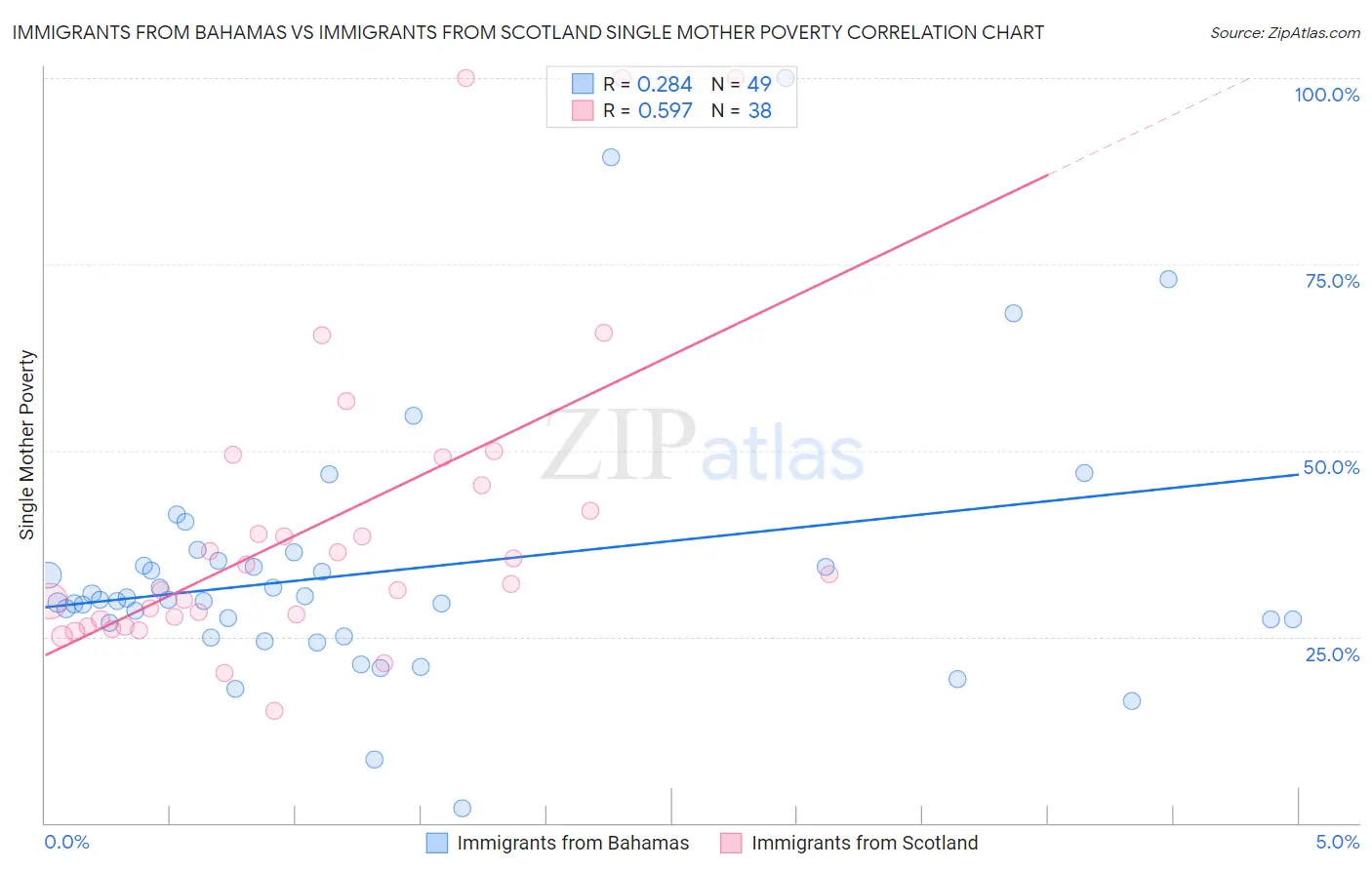 Immigrants from Bahamas vs Immigrants from Scotland Single Mother Poverty