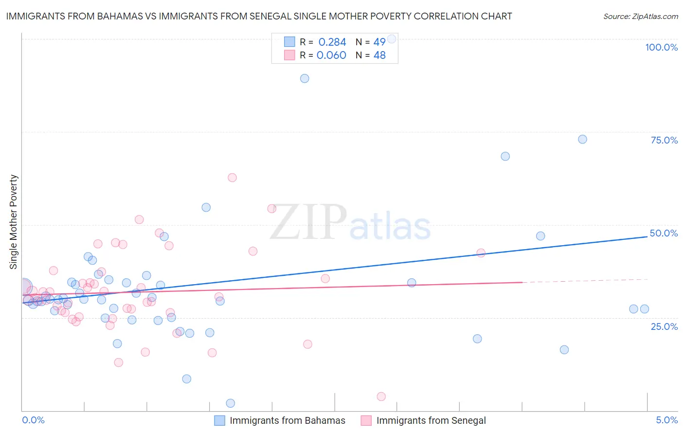 Immigrants from Bahamas vs Immigrants from Senegal Single Mother Poverty