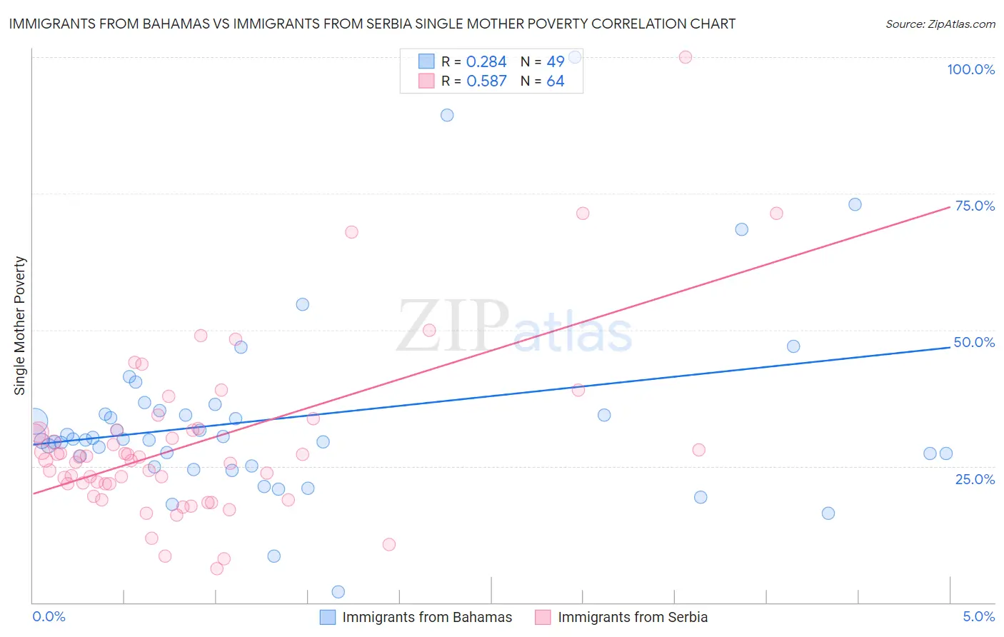 Immigrants from Bahamas vs Immigrants from Serbia Single Mother Poverty