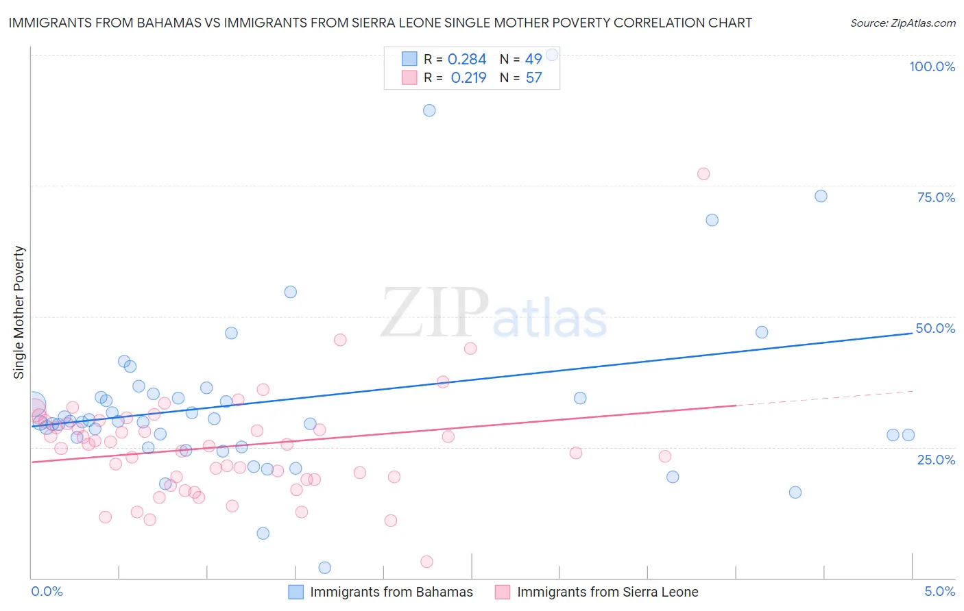 Immigrants from Bahamas vs Immigrants from Sierra Leone Single Mother Poverty