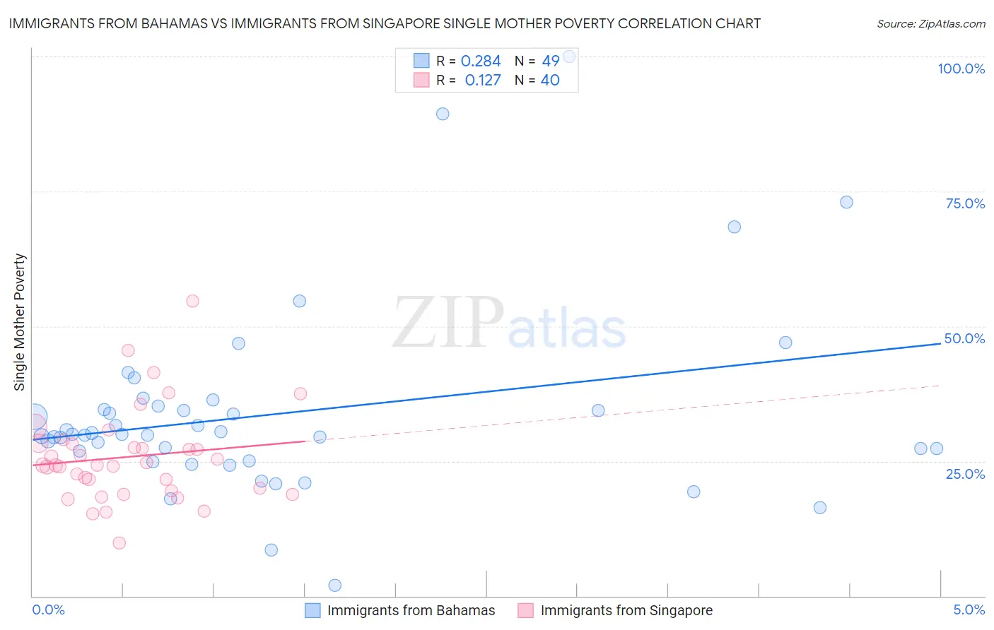 Immigrants from Bahamas vs Immigrants from Singapore Single Mother Poverty