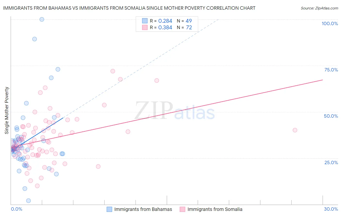 Immigrants from Bahamas vs Immigrants from Somalia Single Mother Poverty