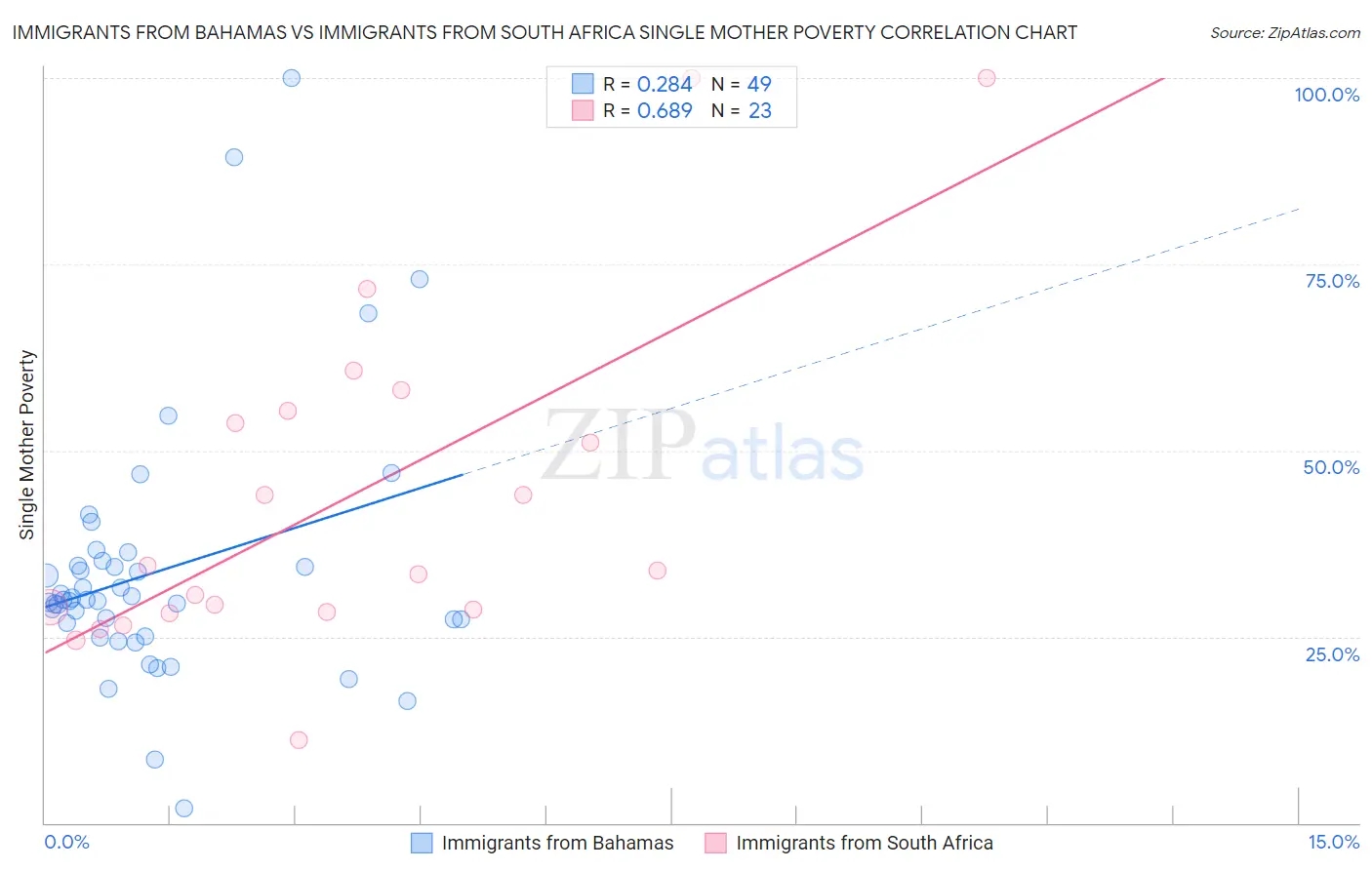 Immigrants from Bahamas vs Immigrants from South Africa Single Mother Poverty