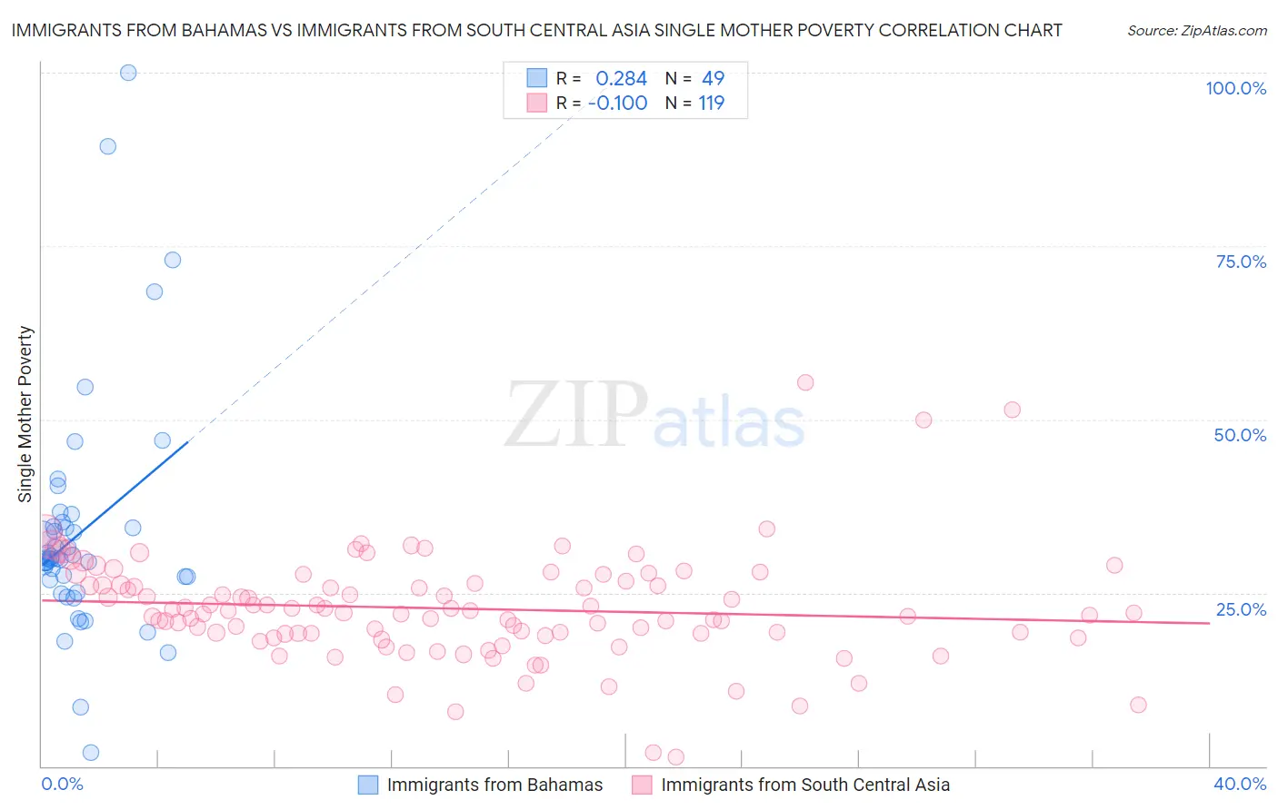 Immigrants from Bahamas vs Immigrants from South Central Asia Single Mother Poverty