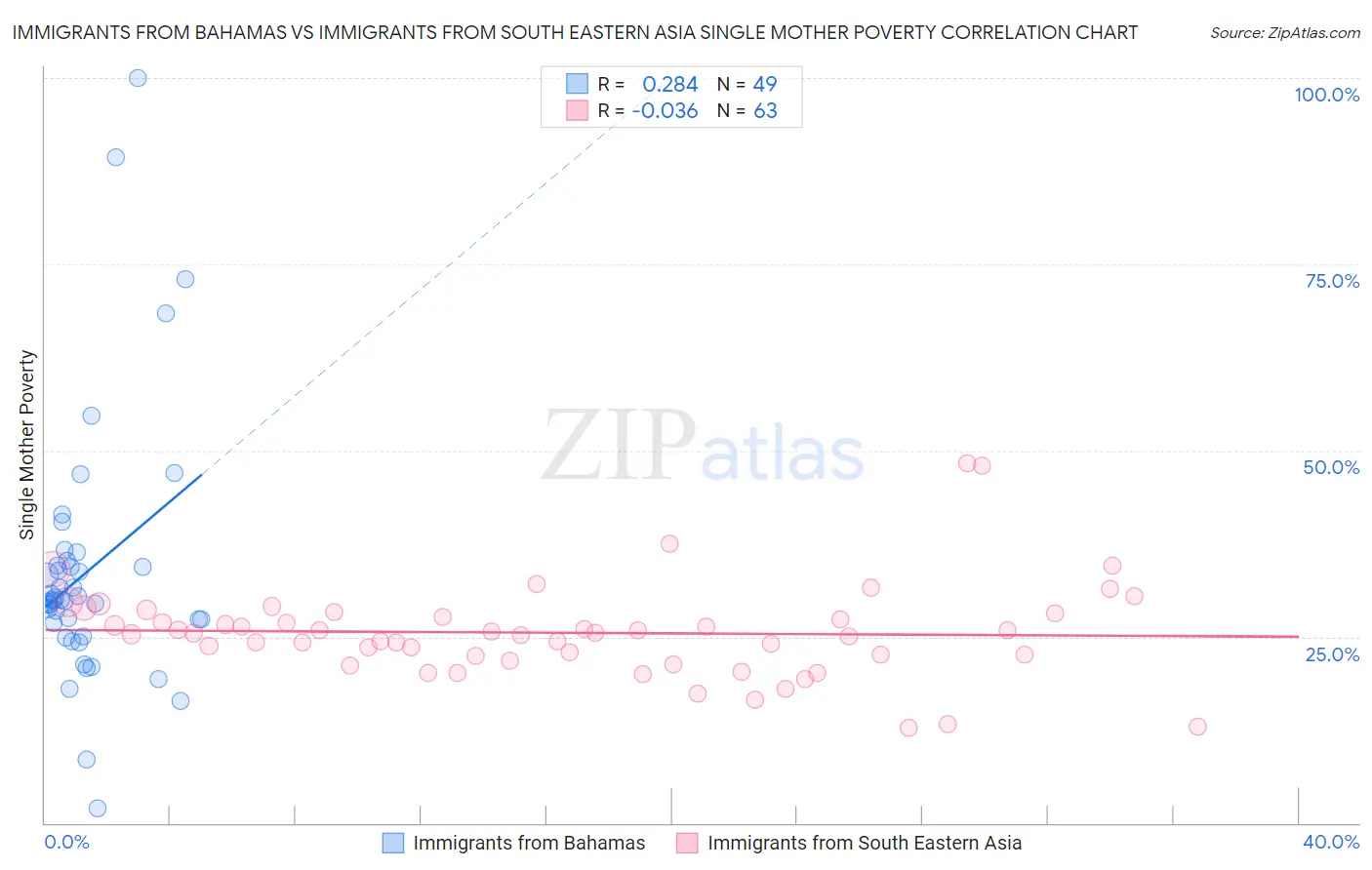 Immigrants from Bahamas vs Immigrants from South Eastern Asia Single Mother Poverty