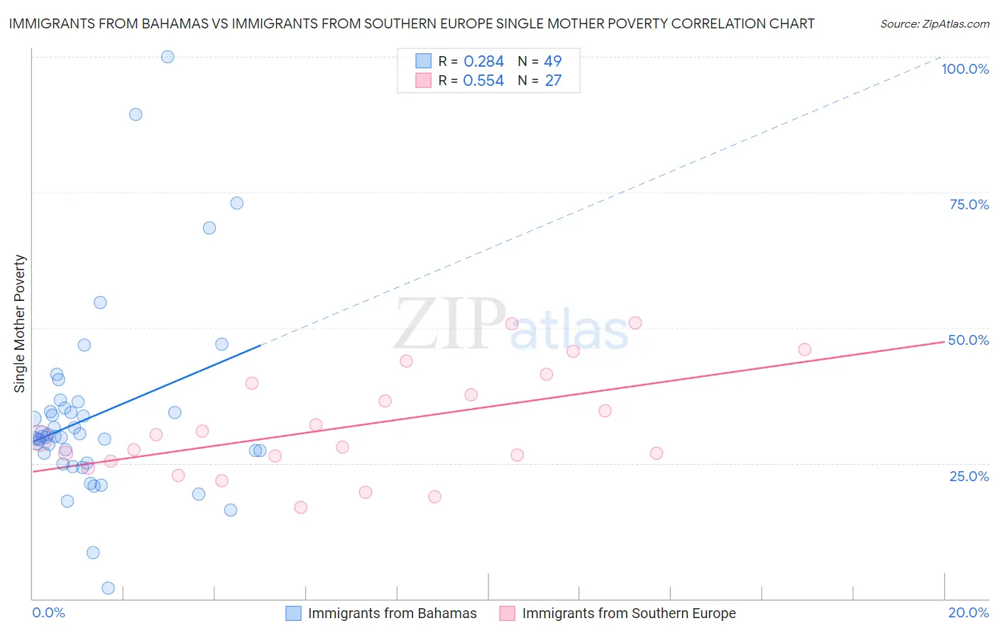 Immigrants from Bahamas vs Immigrants from Southern Europe Single Mother Poverty