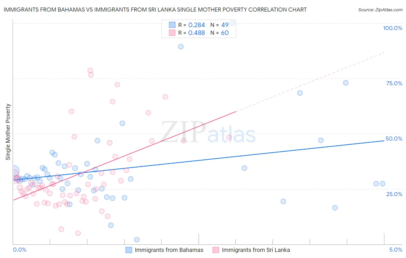 Immigrants from Bahamas vs Immigrants from Sri Lanka Single Mother Poverty