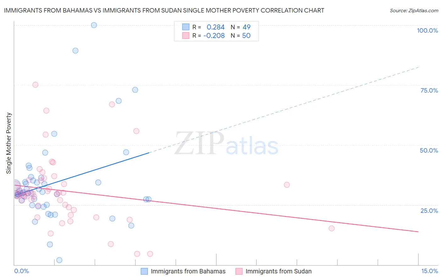 Immigrants from Bahamas vs Immigrants from Sudan Single Mother Poverty