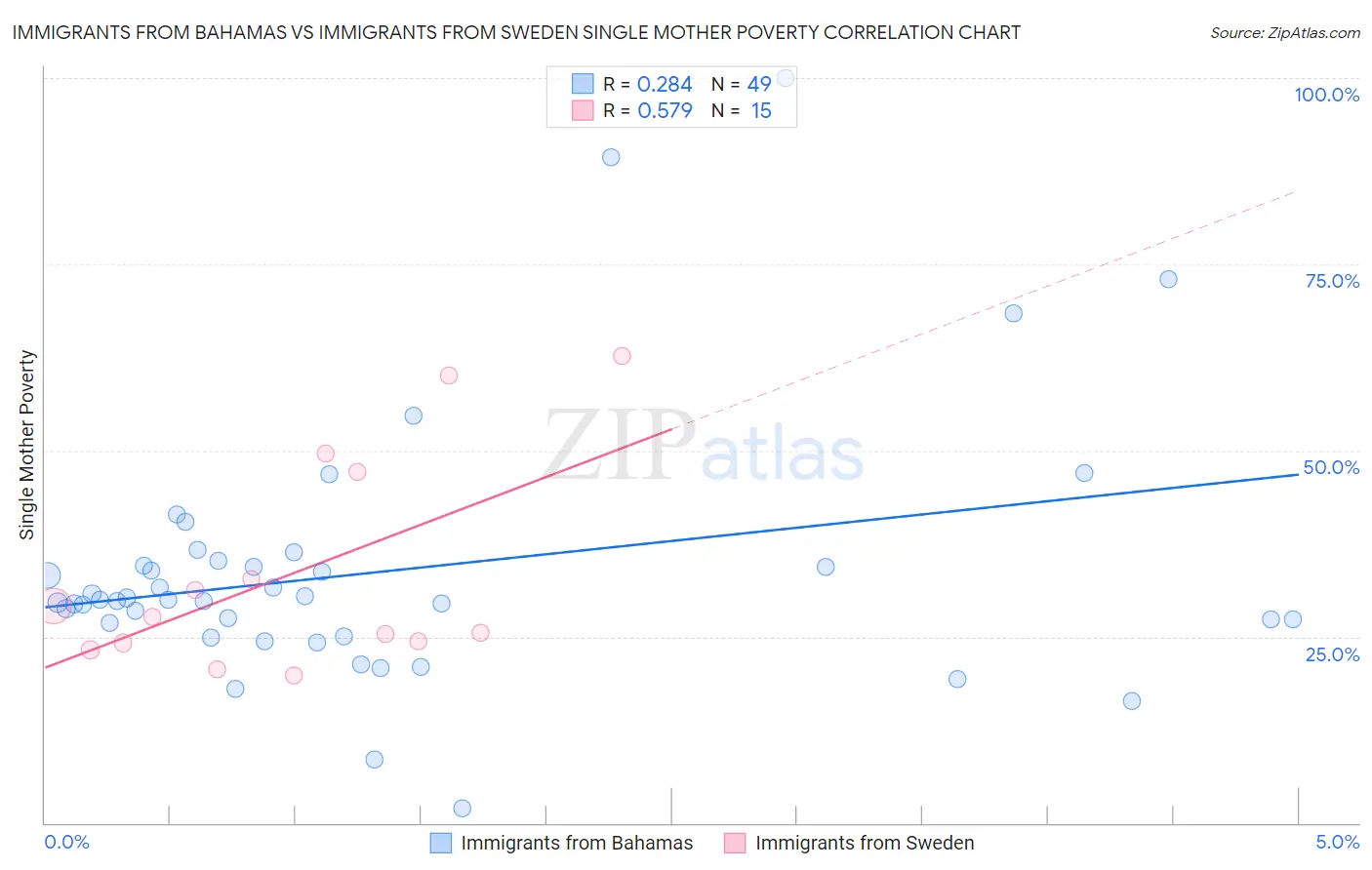 Immigrants from Bahamas vs Immigrants from Sweden Single Mother Poverty