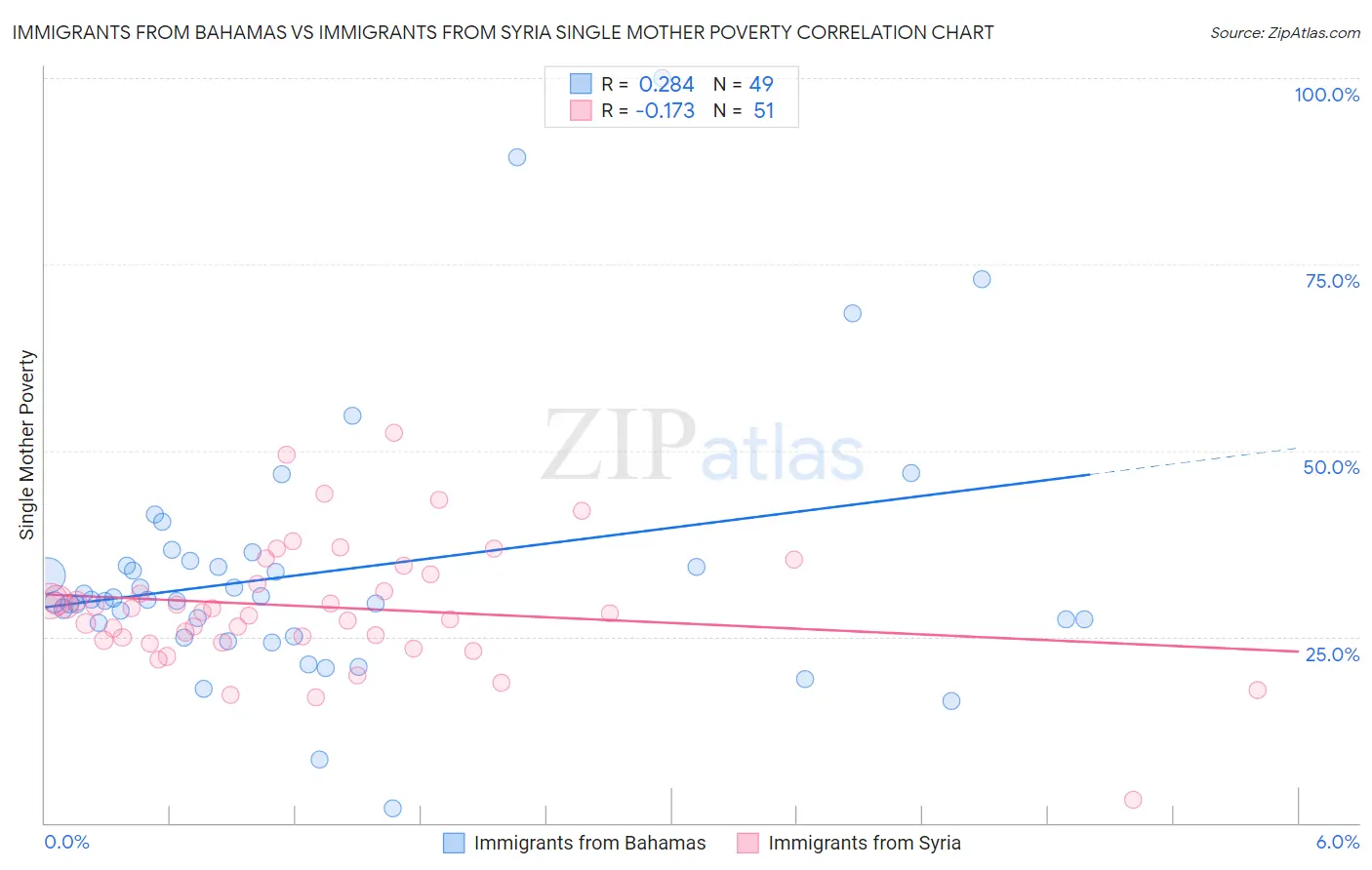 Immigrants from Bahamas vs Immigrants from Syria Single Mother Poverty