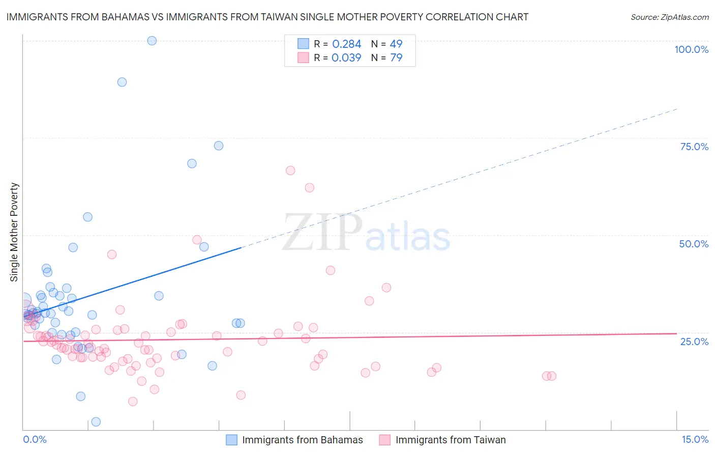 Immigrants from Bahamas vs Immigrants from Taiwan Single Mother Poverty