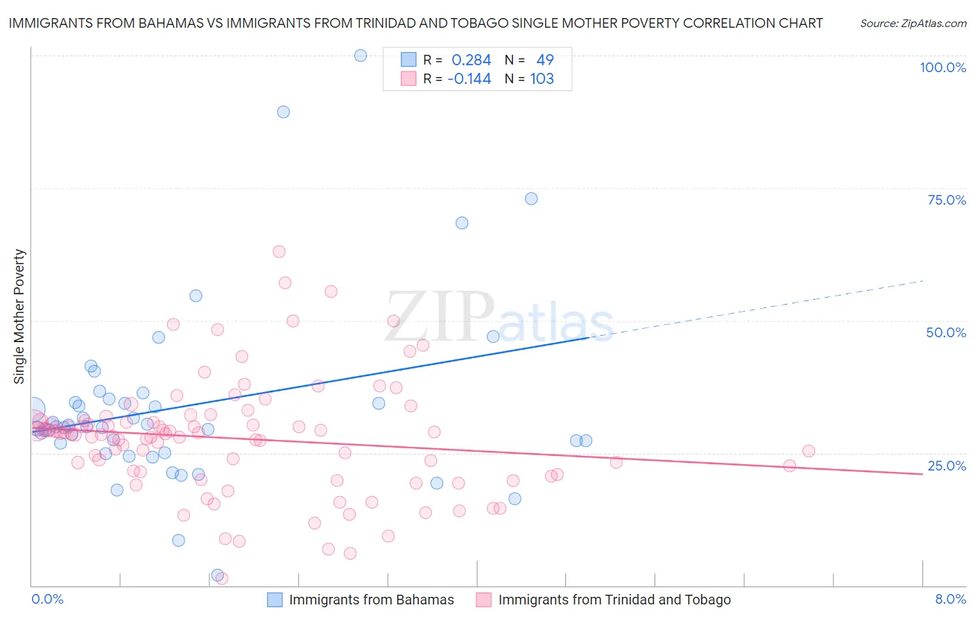 Immigrants from Bahamas vs Immigrants from Trinidad and Tobago Single Mother Poverty