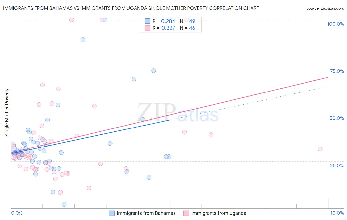 Immigrants from Bahamas vs Immigrants from Uganda Single Mother Poverty