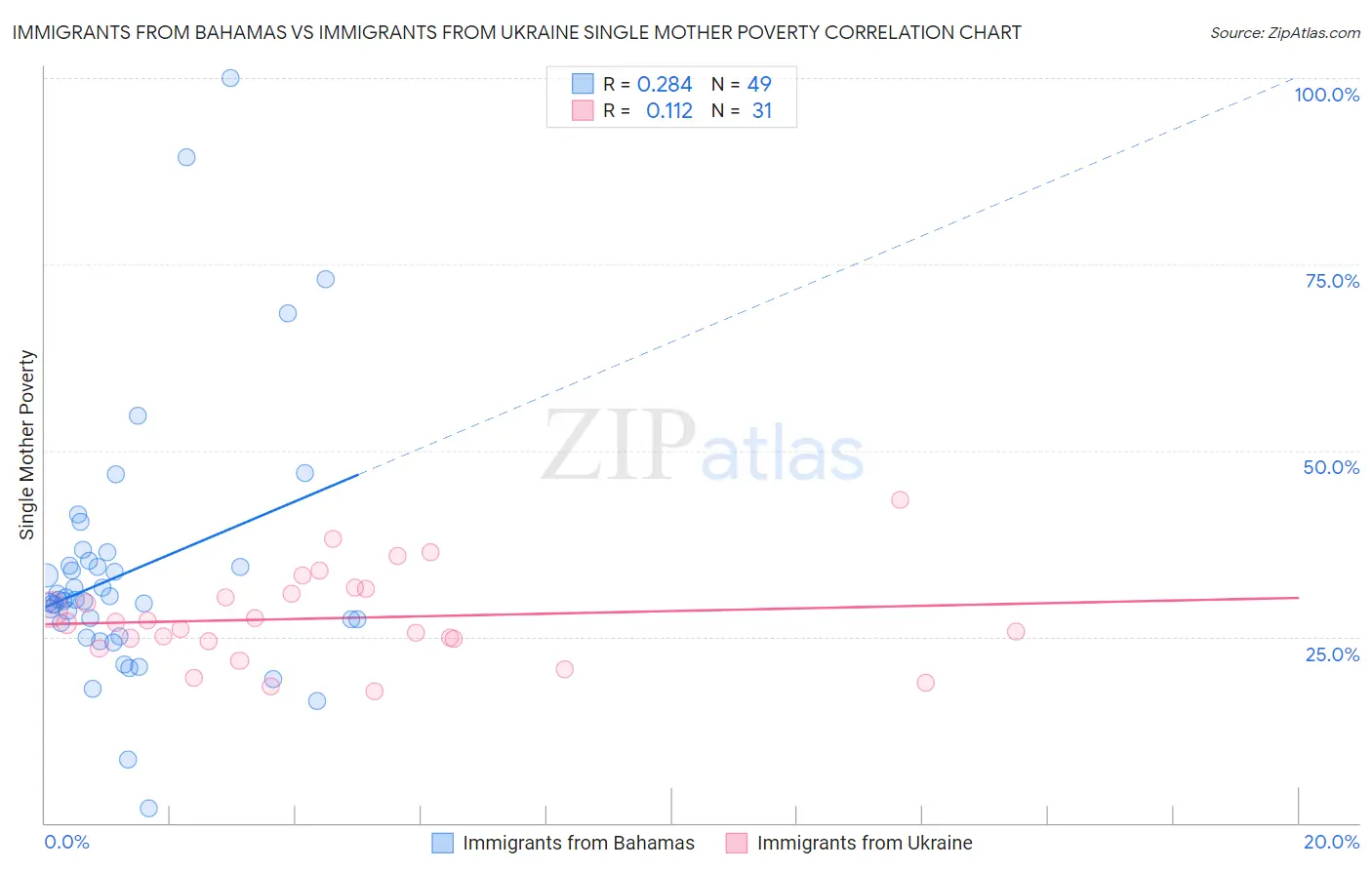 Immigrants from Bahamas vs Immigrants from Ukraine Single Mother Poverty