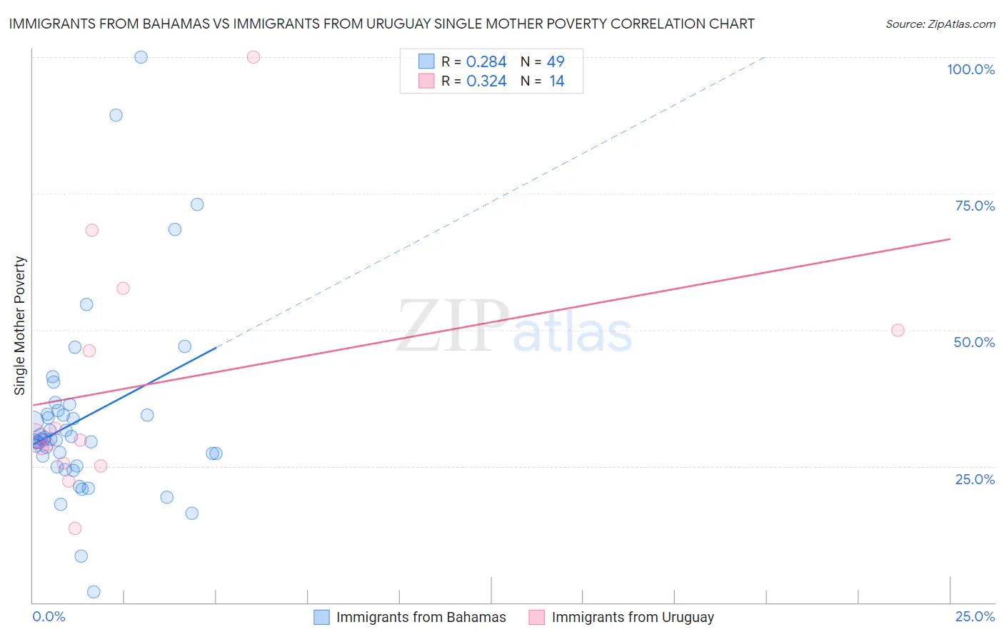 Immigrants from Bahamas vs Immigrants from Uruguay Single Mother Poverty