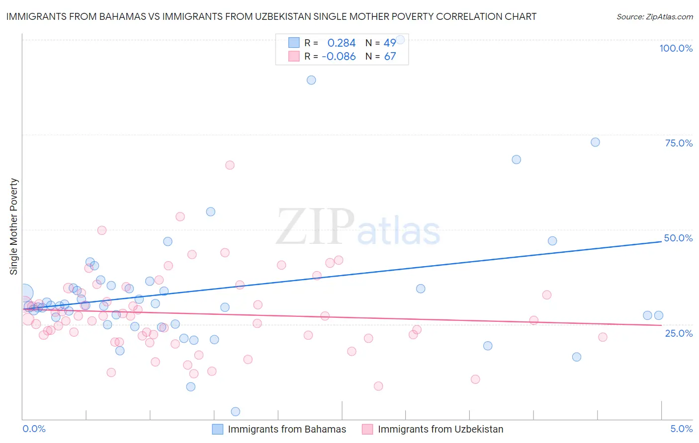 Immigrants from Bahamas vs Immigrants from Uzbekistan Single Mother Poverty