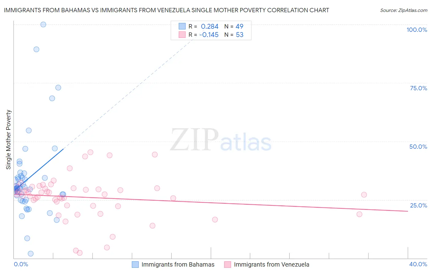 Immigrants from Bahamas vs Immigrants from Venezuela Single Mother Poverty