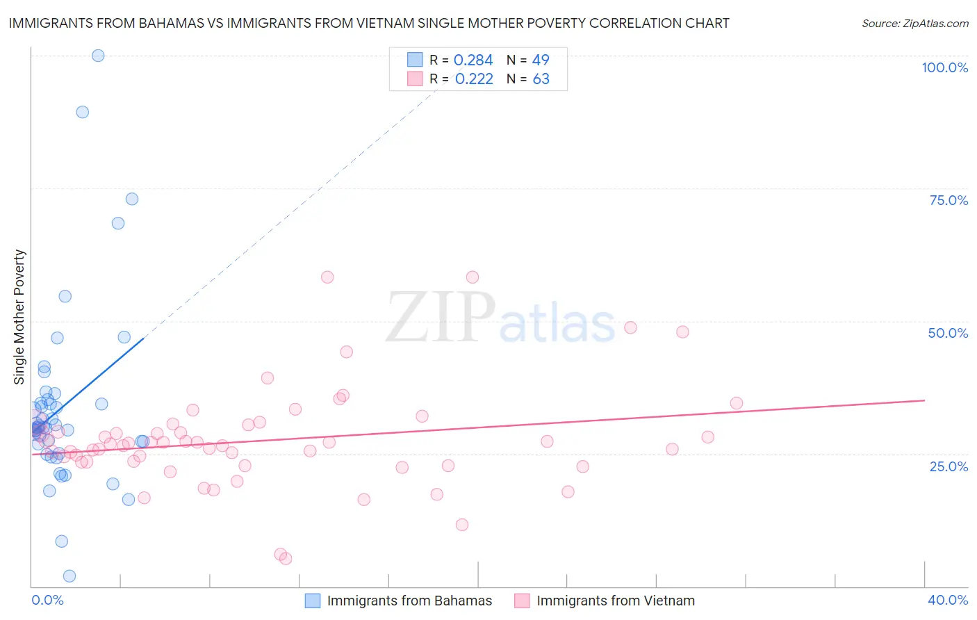 Immigrants from Bahamas vs Immigrants from Vietnam Single Mother Poverty
