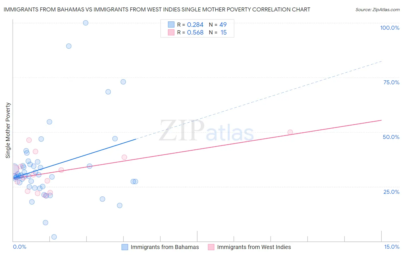 Immigrants from Bahamas vs Immigrants from West Indies Single Mother Poverty