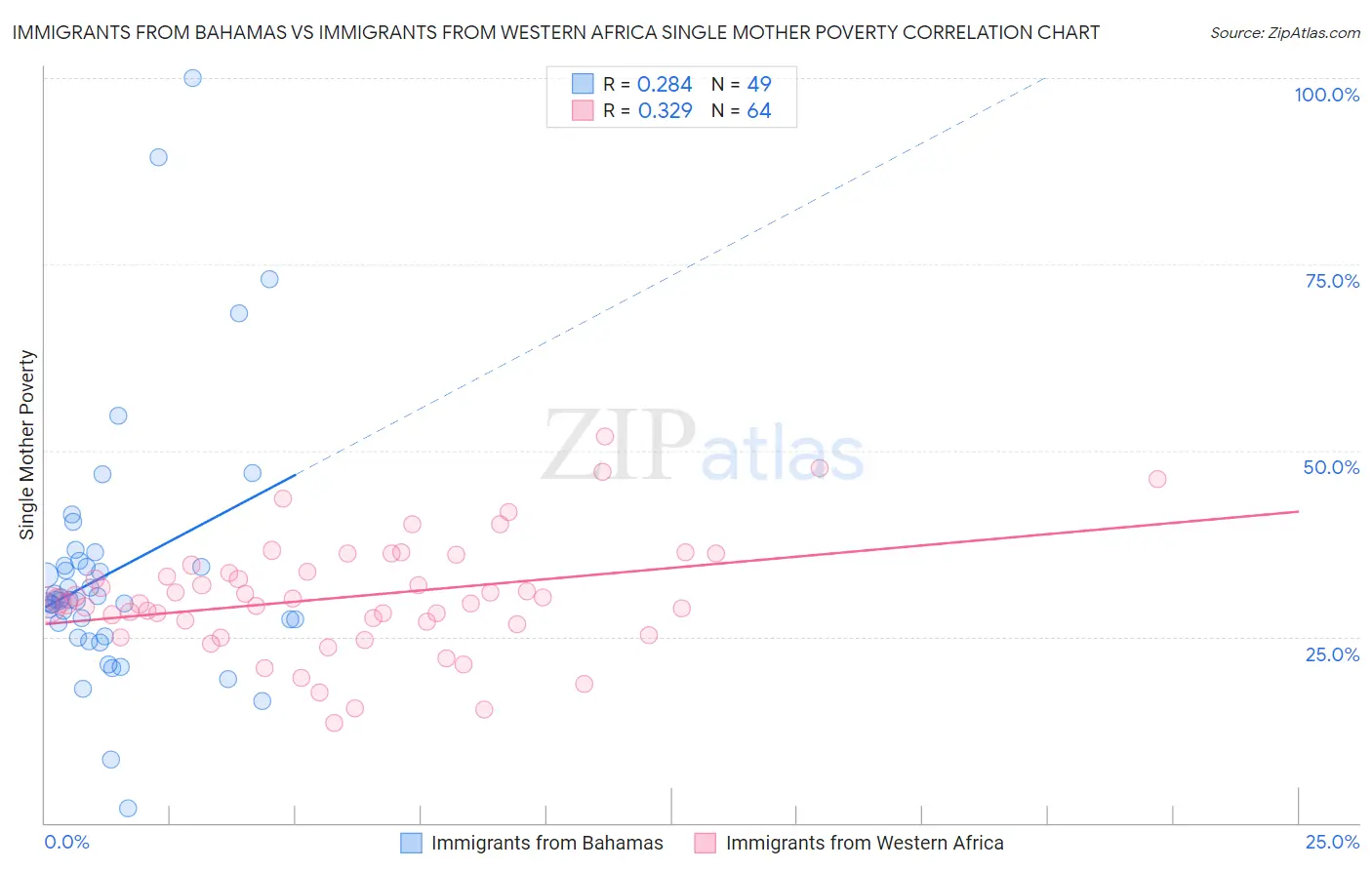 Immigrants from Bahamas vs Immigrants from Western Africa Single Mother Poverty