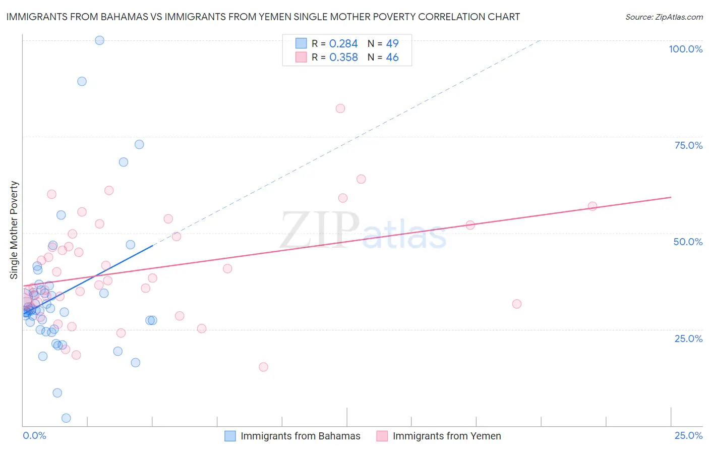 Immigrants from Bahamas vs Immigrants from Yemen Single Mother Poverty