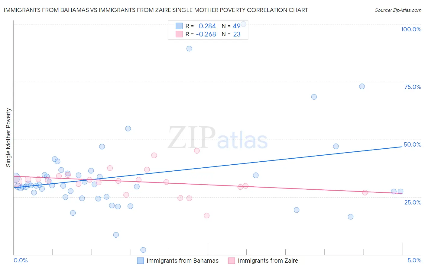 Immigrants from Bahamas vs Immigrants from Zaire Single Mother Poverty