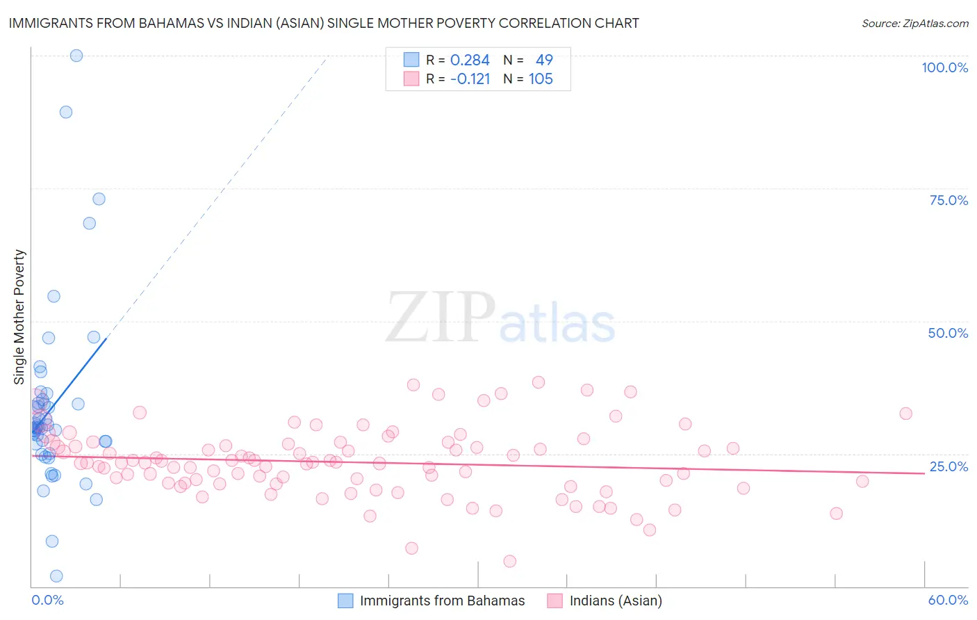 Immigrants from Bahamas vs Indian (Asian) Single Mother Poverty