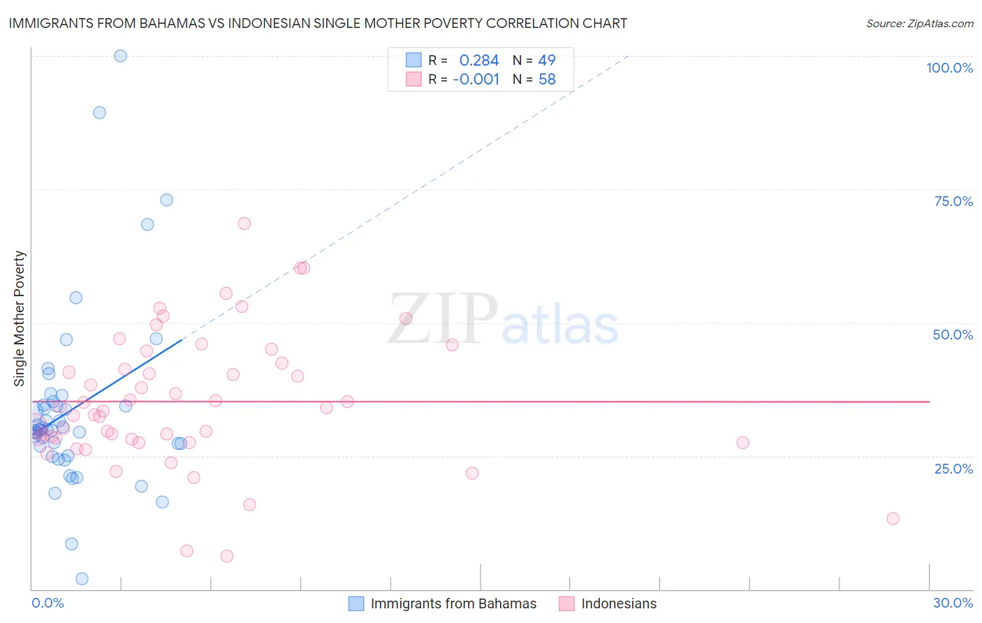 Immigrants from Bahamas vs Indonesian Single Mother Poverty