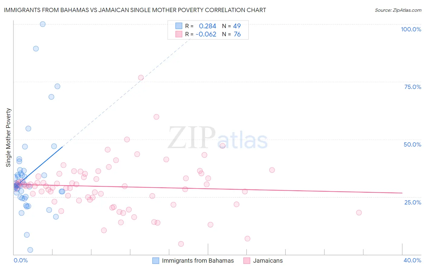 Immigrants from Bahamas vs Jamaican Single Mother Poverty