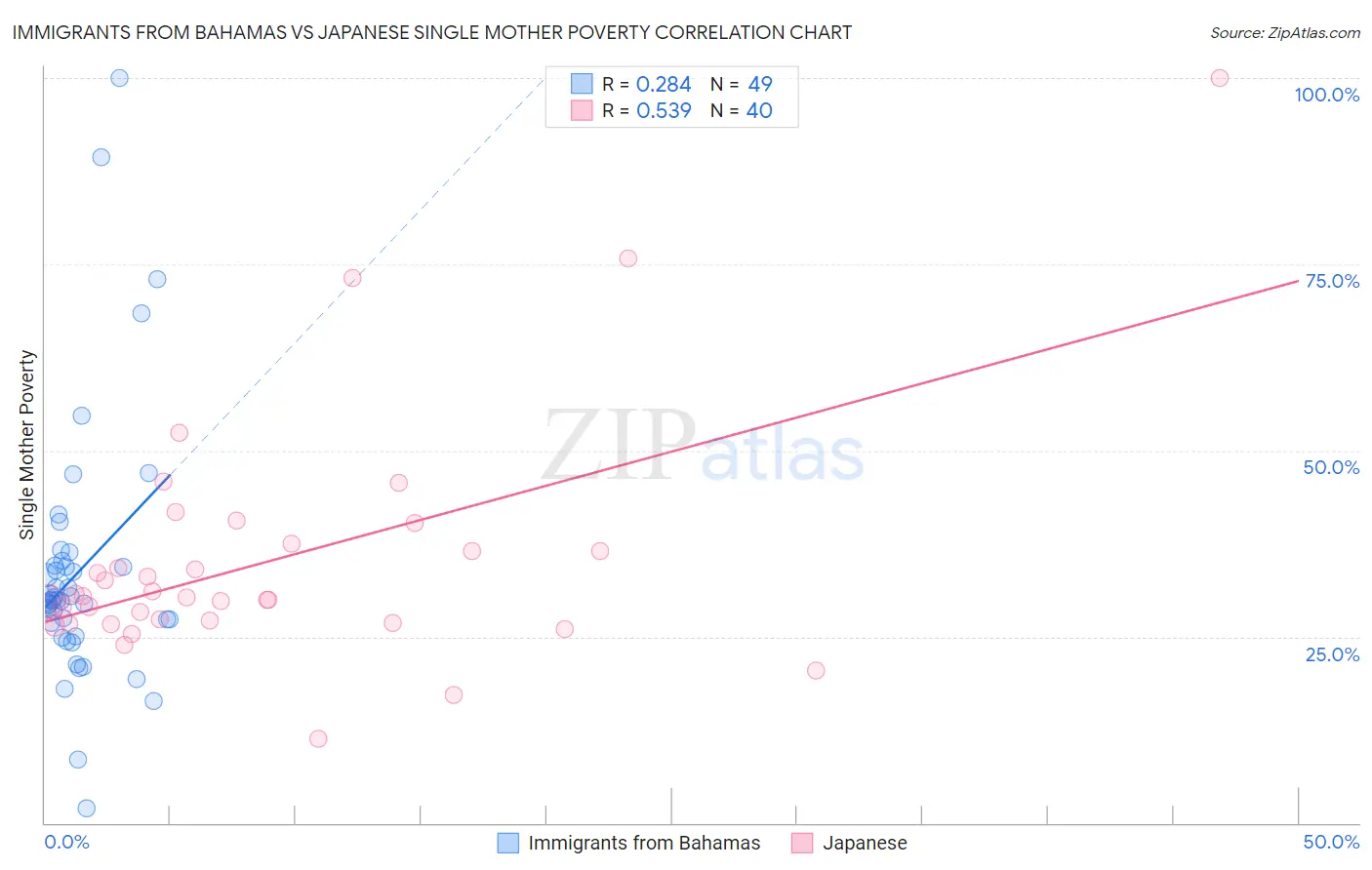 Immigrants from Bahamas vs Japanese Single Mother Poverty