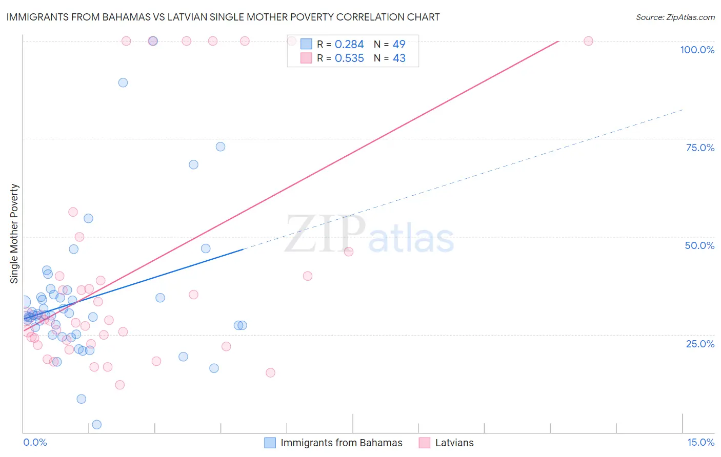 Immigrants from Bahamas vs Latvian Single Mother Poverty