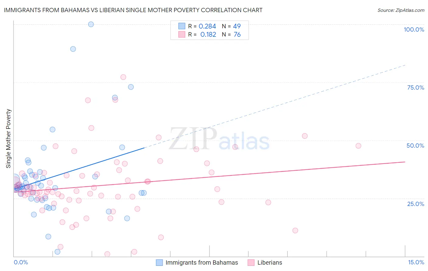 Immigrants from Bahamas vs Liberian Single Mother Poverty