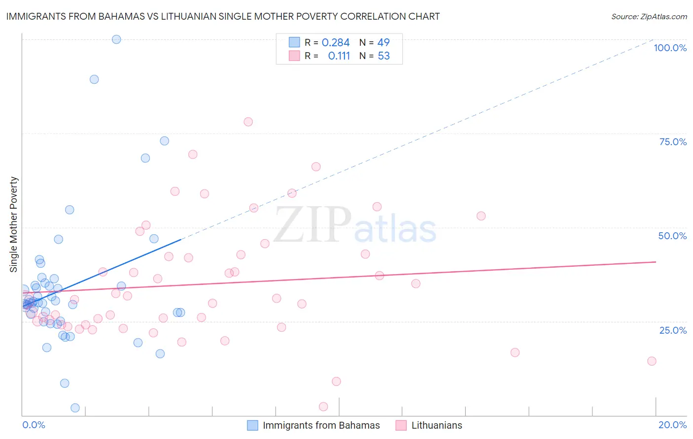 Immigrants from Bahamas vs Lithuanian Single Mother Poverty