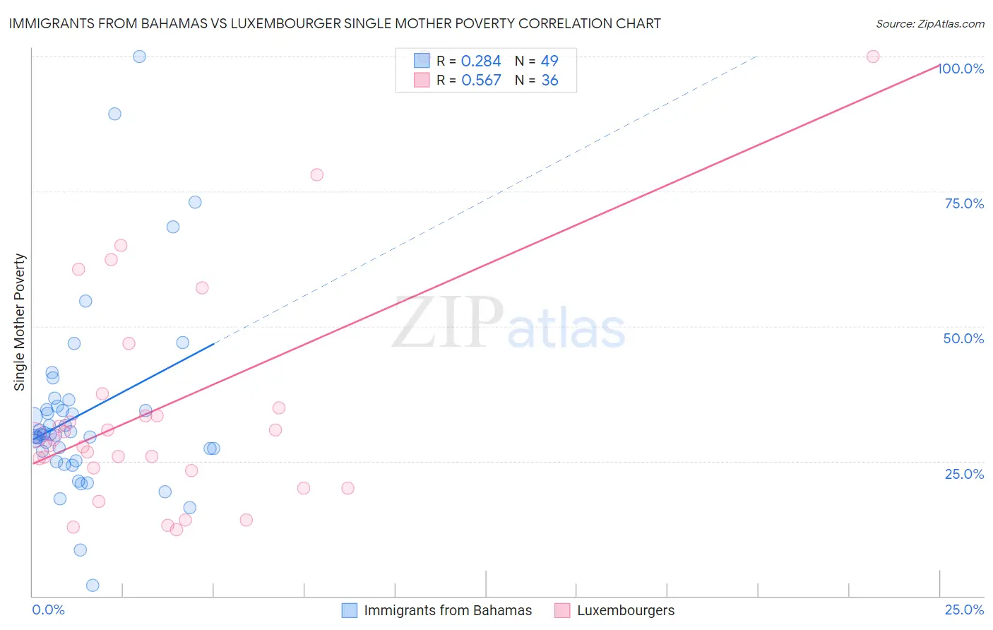 Immigrants from Bahamas vs Luxembourger Single Mother Poverty