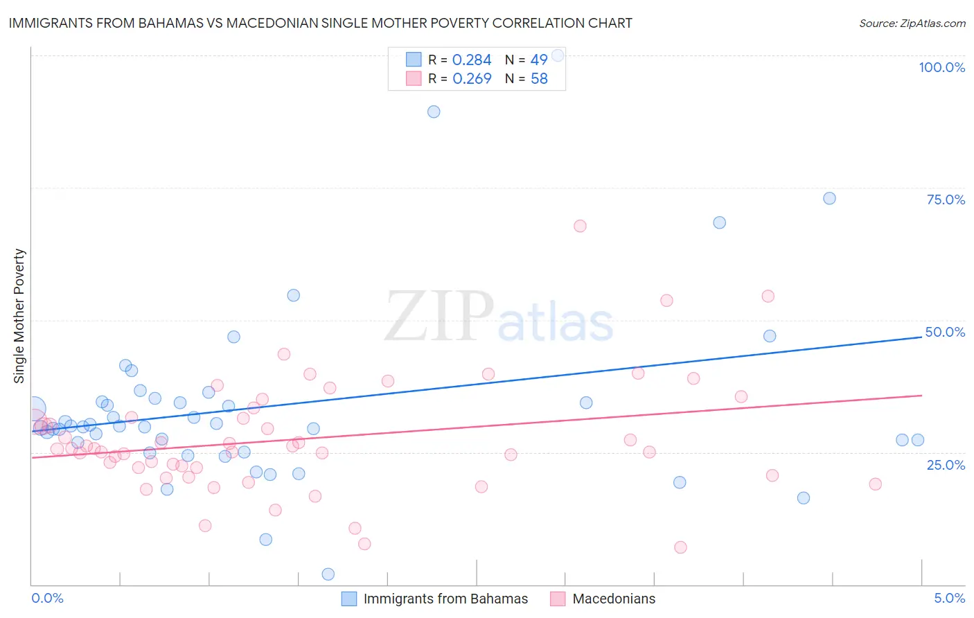 Immigrants from Bahamas vs Macedonian Single Mother Poverty