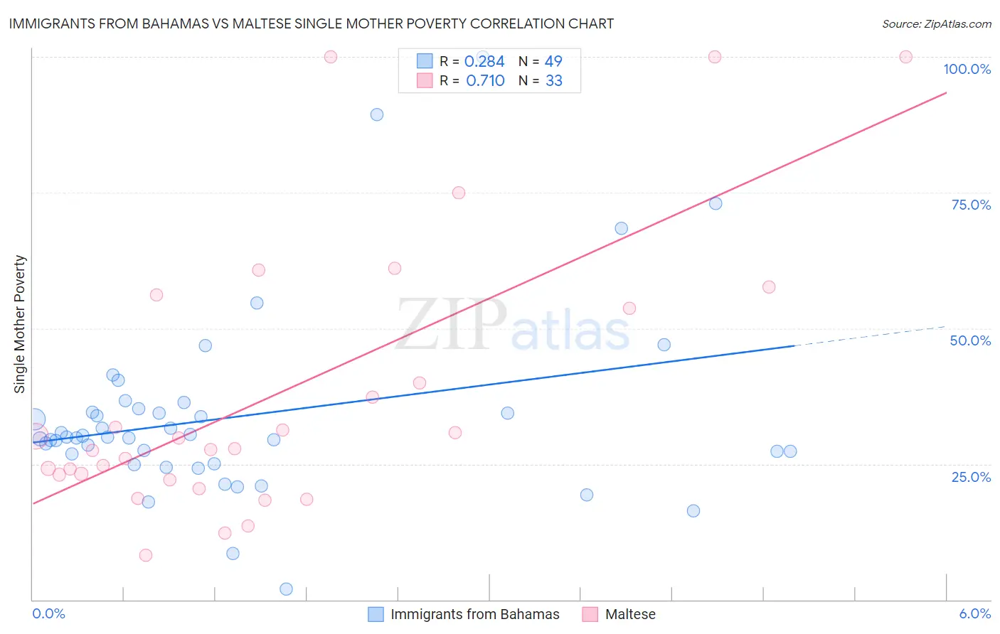 Immigrants from Bahamas vs Maltese Single Mother Poverty