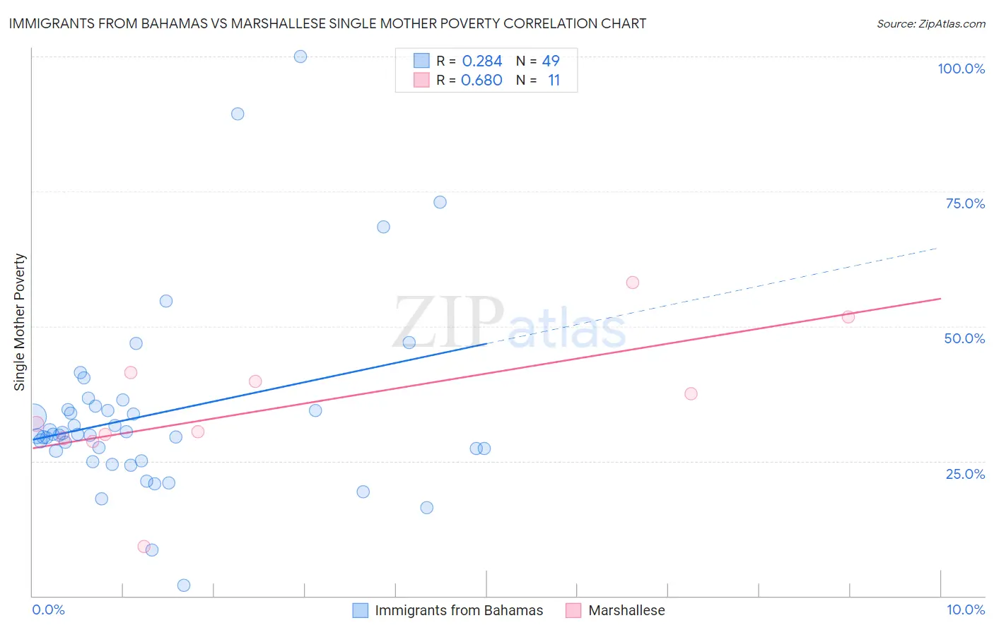 Immigrants from Bahamas vs Marshallese Single Mother Poverty