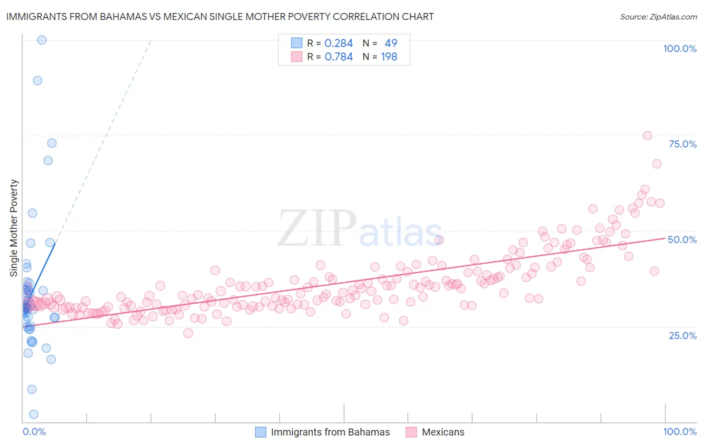 Immigrants from Bahamas vs Mexican Single Mother Poverty