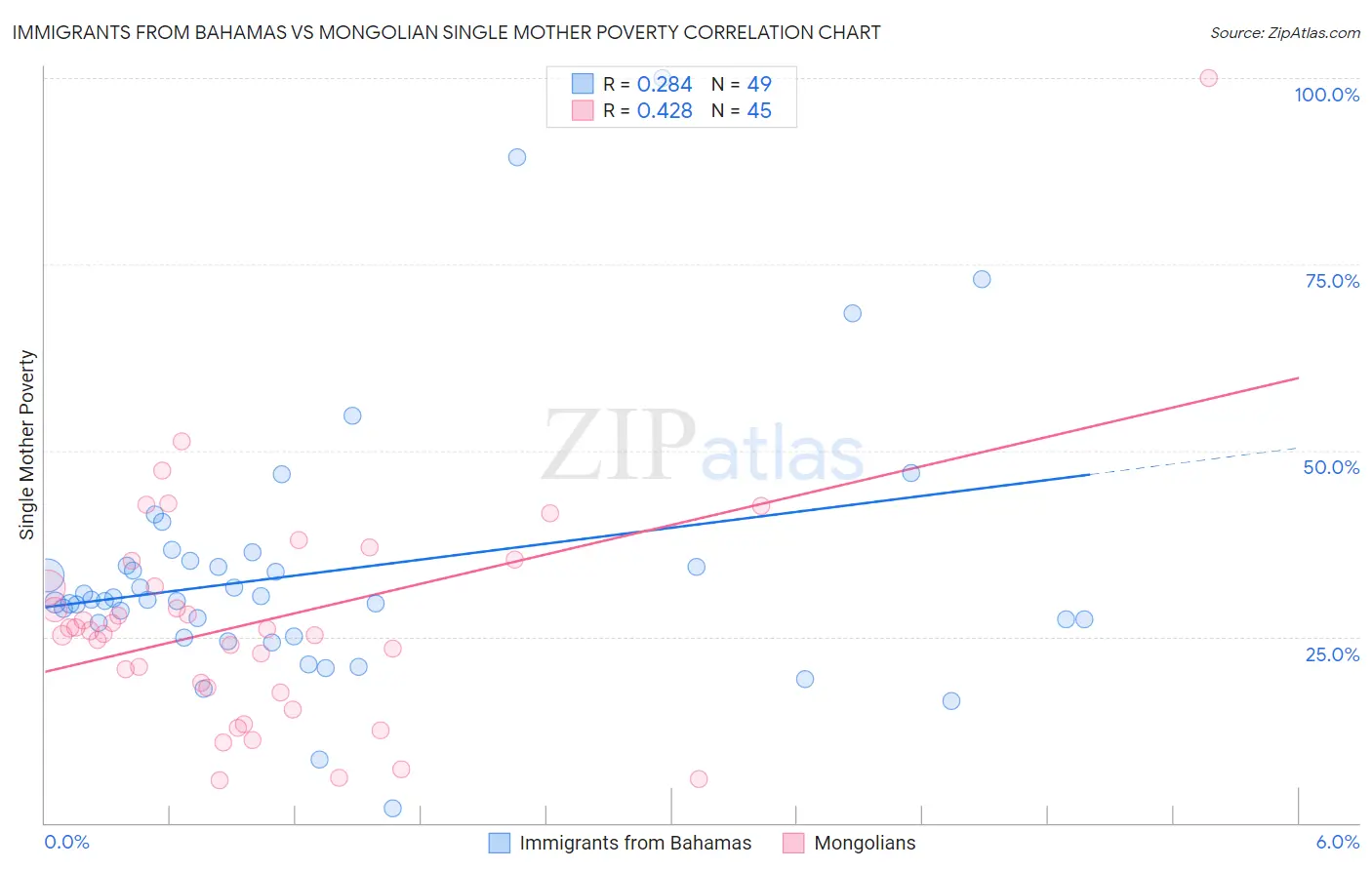 Immigrants from Bahamas vs Mongolian Single Mother Poverty