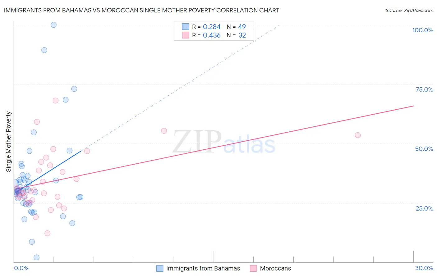 Immigrants from Bahamas vs Moroccan Single Mother Poverty