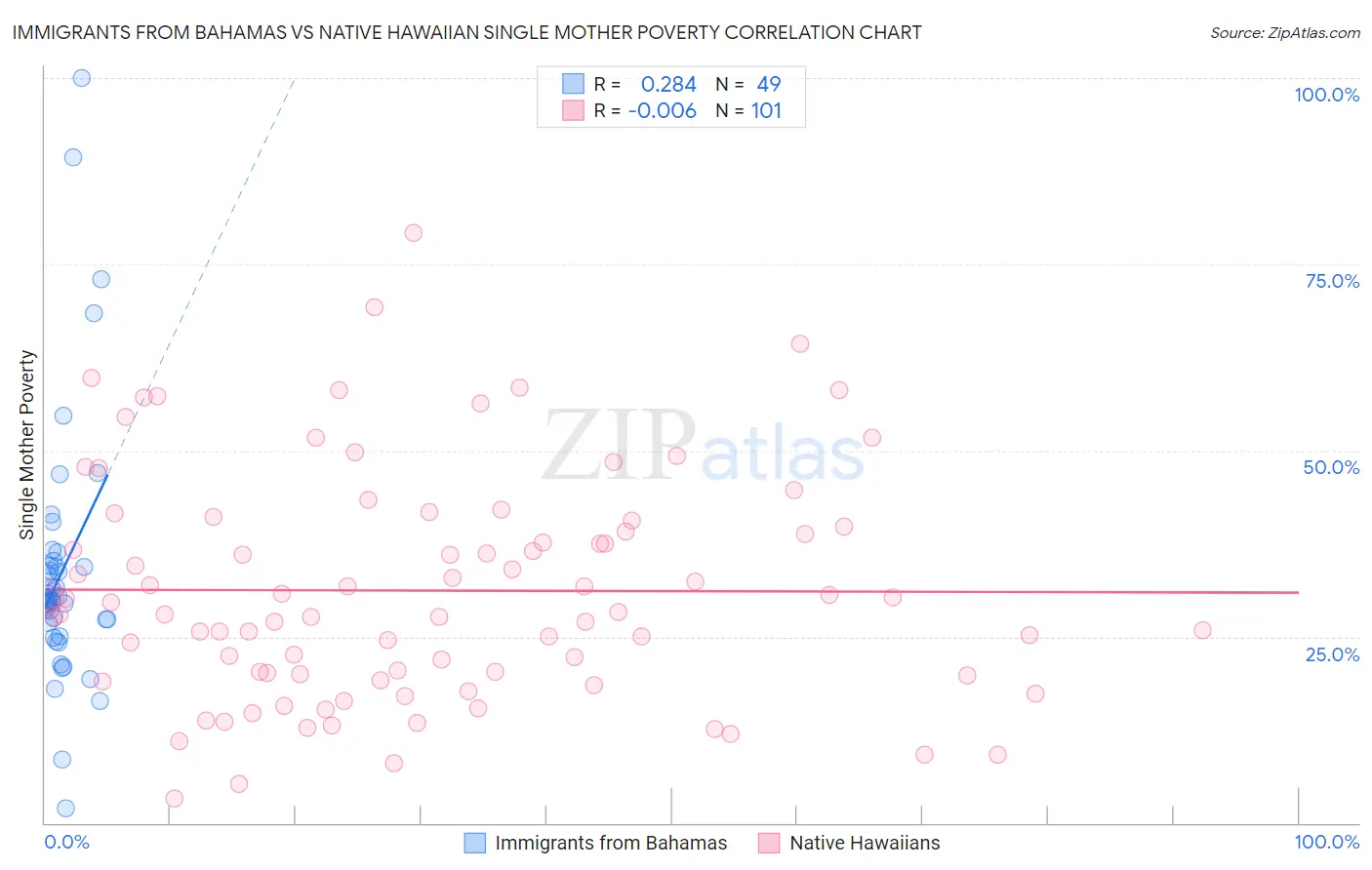 Immigrants from Bahamas vs Native Hawaiian Single Mother Poverty