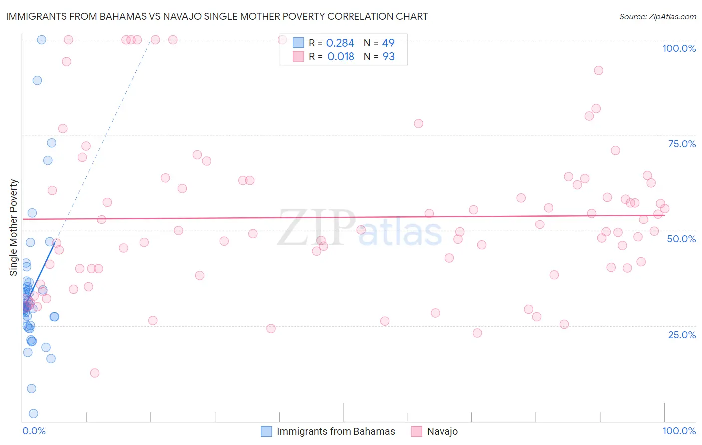 Immigrants from Bahamas vs Navajo Single Mother Poverty